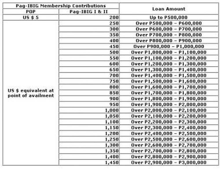 Loan / Contribution Table "It is a comfortable feeling that you stand